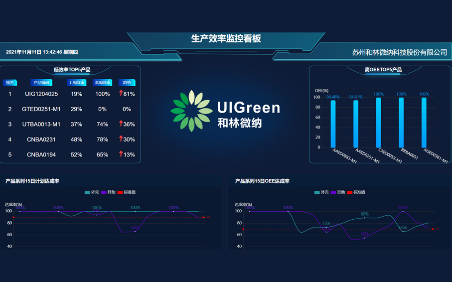 生產(chǎn)效率監(jiān)控看板